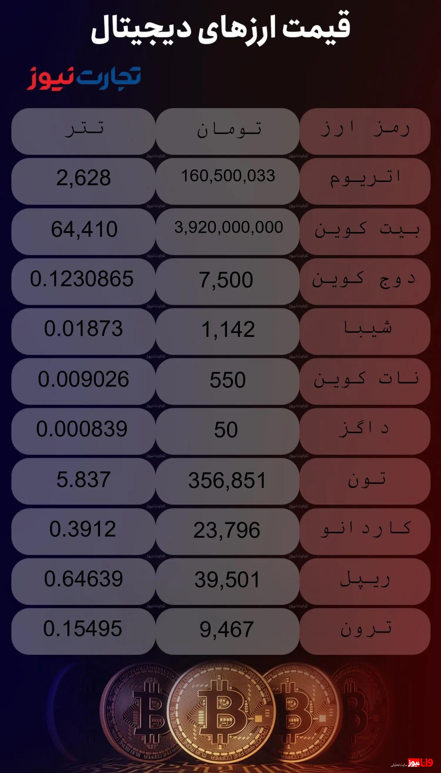 قیمت ارزهای دیجیتال امروز دوشنبه ۹ مهر ۱۴۰۳ + جدول قیمت ارزهای دیجیتال امروز دوشنبه ۹ مهر ۱۴۰۳ + جدول