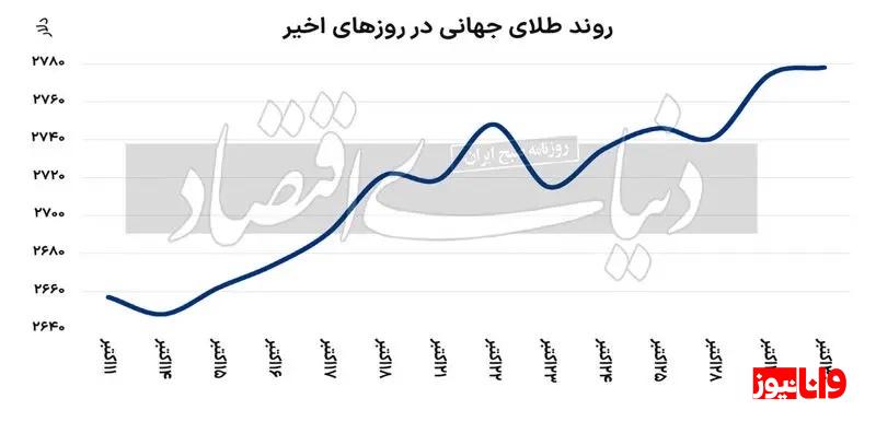 طلا و بیتکوین در مسیر صعودی؛ بازارها در انتظار نتایج انتخابات آمریکا طلا و بیتکوین در مسیر صعودی؛ بازارها در انتظار نتایج انتخابات آمریکا