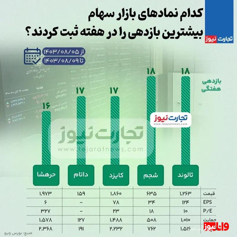 بیشترین و کمترین بازدهی نمادهای بازار سهام در هفته اول آبان ۱۴۰۳ + اینفوگرافی