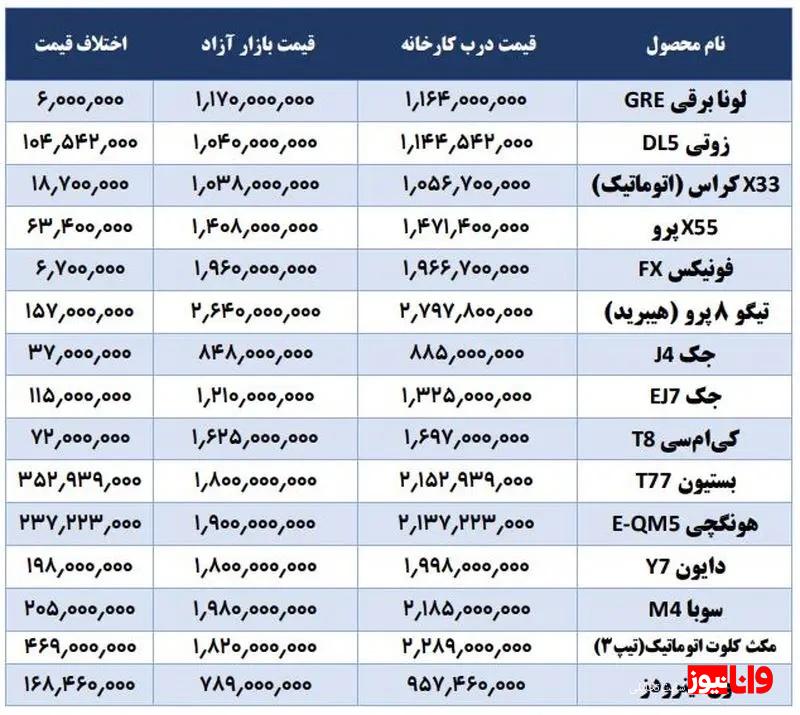 اتفاق عجیب در بازار خودرو/ قیمت ۱۵ محصول در بازار کمتر از کارخانه شد! + جدول اتفاق عجیب در بازار خودرو/ قیمت ۱۵ محصول در بازار کمتر از کارخانه شد! + جدول