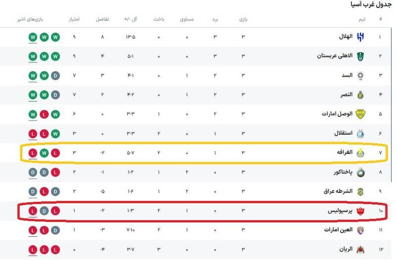 آمار ترسناک الهلال پیش از بازی با استقلال/ تنها نتیجه موردنظر پرسپولیس در دبی +عکس و جدول