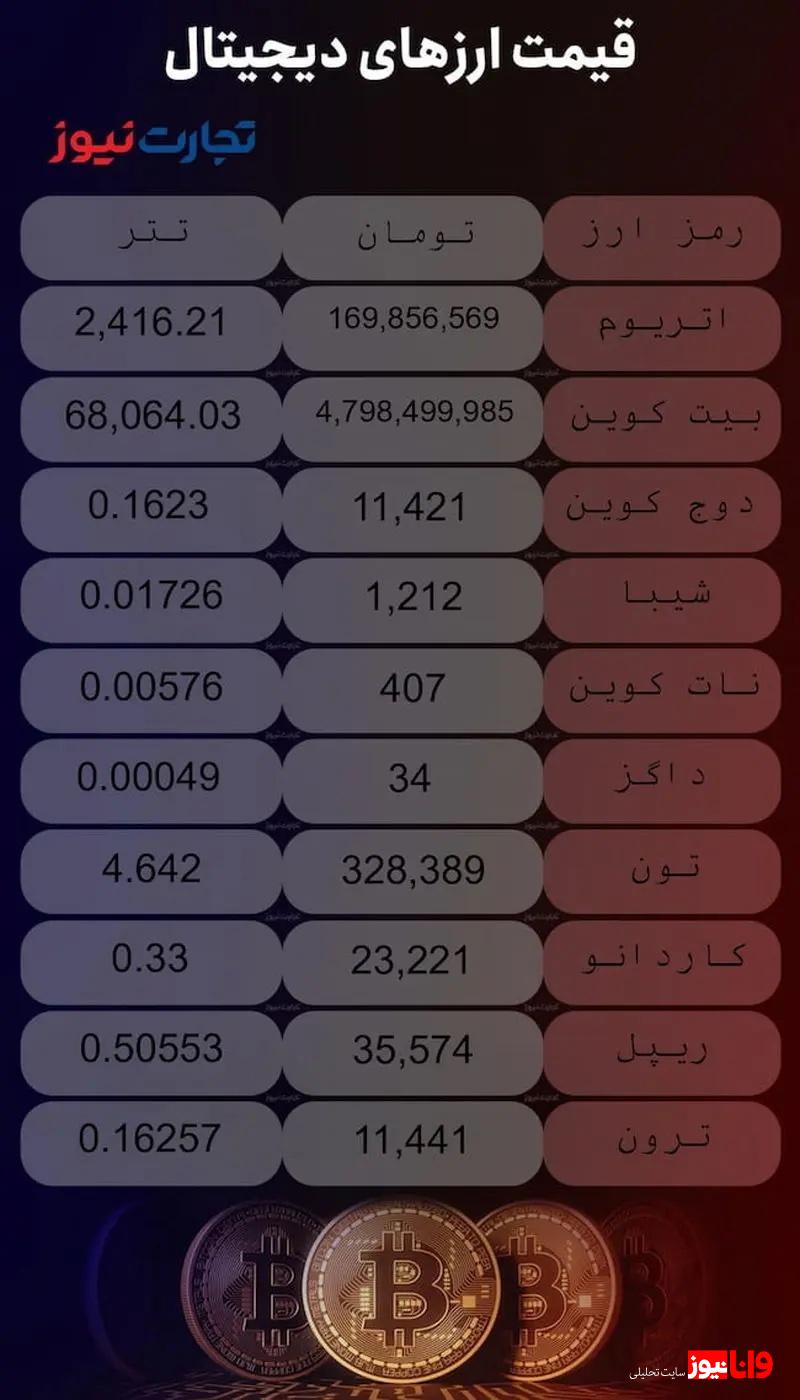 قیمت ارزهای دیجیتال امروز سهشنبه ۱۵ آبان ۱۴۰۳ + جدول قیمت ارزهای دیجیتال امروز سهشنبه ۱۵ آبان ۱۴۰۳ + جدول