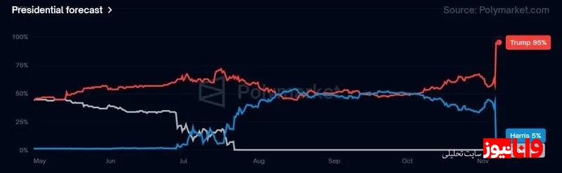 رکوردشکنی قیمت بیت کوین در شب انتخابات آمریکا / هدف بعدی قیمت ۸۶ هزار دلار خواهد بود؟