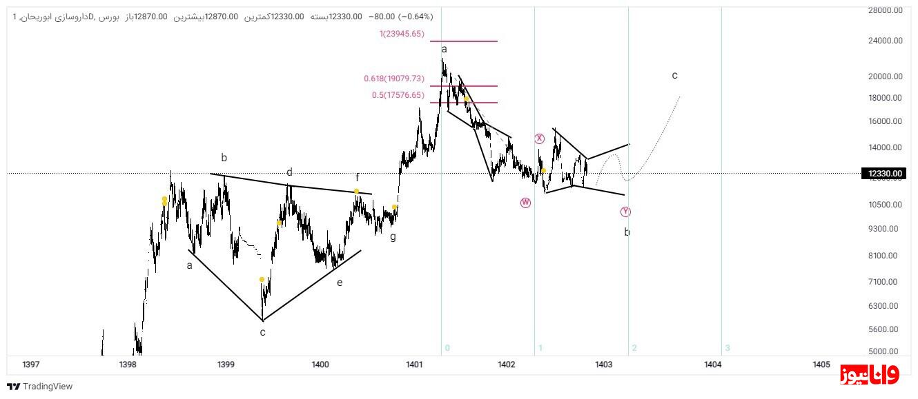 تحلیل تکنیکال و بنیادی شرکت داروسازی ابوریحان