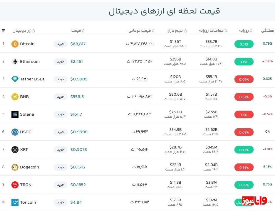بیتکوین با جهشهای ناگهانی فعالان را به چالش کشید بیتکوین با جهشهای ناگهانی فعالان را به چالش کشید