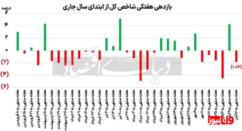 بورس بعد از ترامپ به کما میرود ؟ بورس بعد از ترامپ به کما میرود ؟
