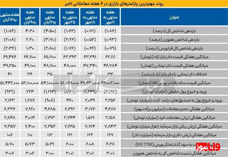 بورس بعد از ترامپ به کما میرود ؟ بورس بعد از ترامپ به کما میرود ؟