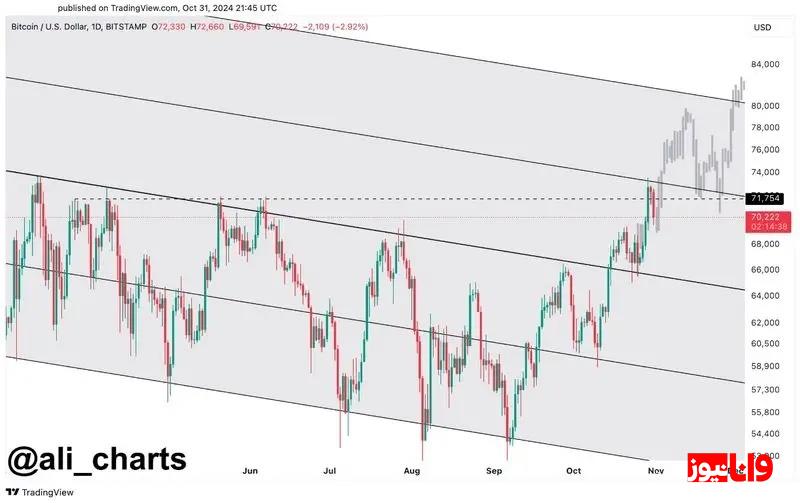 صعود احتمالی بیت کوین به سطح ۸۵ هزار دلار پس از بازگشت ترامپ به ریاست جمهوری صعود احتمالی بیت کوین به سطح ۸۵ هزار دلار پس از بازگشت ترامپ به ریاست جمهوری