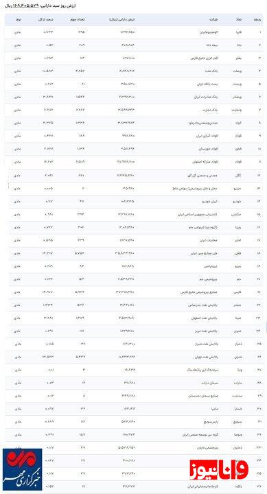 ارزش روز سهام عدالت امروز دوشنبه ۲۱ آبان ماه ارزش روز سهام عدالت امروز دوشنبه ۲۱ آبان ماه