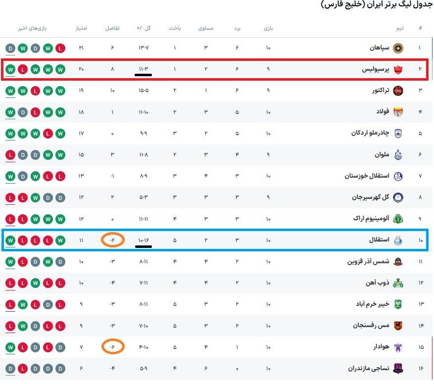 تفاوت ویژه استقلال در جدول رده‌بندی با پرسپولیس/ آبی‌پوشان چه وجه اشتراکی با تیم مهدی رحمتی دارند؟