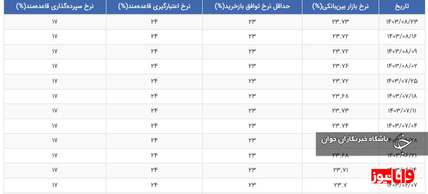 نرخ بهره بین بانکی به ۲۳.۷۳ درصد رسید + جدول نرخ بهره بین بانکی به ۲۳.۷۳ درصد رسید + جدول