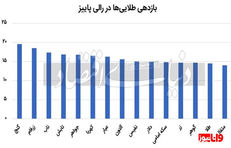 دلار و طلا آرام گرفتند