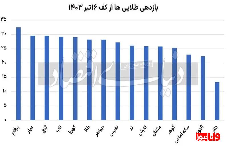 دلار و طلا آرام گرفتند دلار و طلا آرام گرفتند