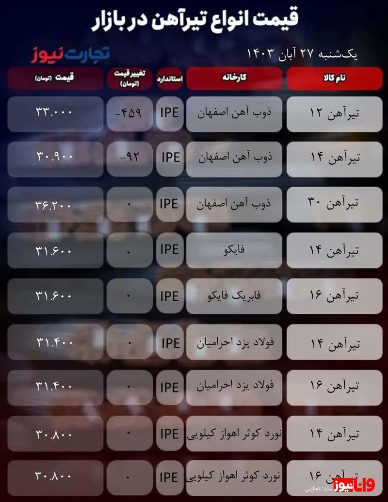 قیمت تیرآهن امروز  یکشنبه ۲۷ آبان ۱۴۰۳ + جدول