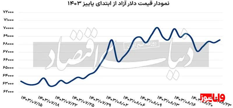 بازارهای ارز و طلا در تعادل قیمتی جدید قرار گرفتند