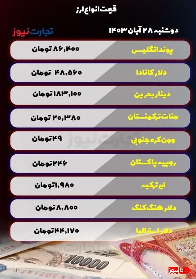 قیمت انواع ارز امروز دوشنبه ۲۸ آبان ۱۴۰۳ قیمت انواع ارز امروز دوشنبه ۲۸ آبان ۱۴۰۳