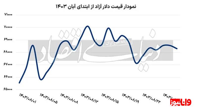 بازار ارز در آرامش است / دلار در کانال ۶۸ ماند بازار ارز در آرامش است / دلار در کانال ۶۸ ماند