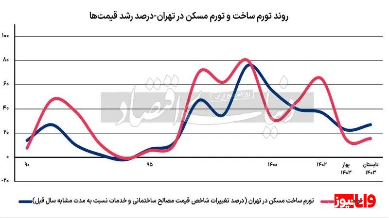 تورم ساخت از تورم مسکن سبقت گرفته است تورم ساخت از تورم مسکن سبقت گرفته است