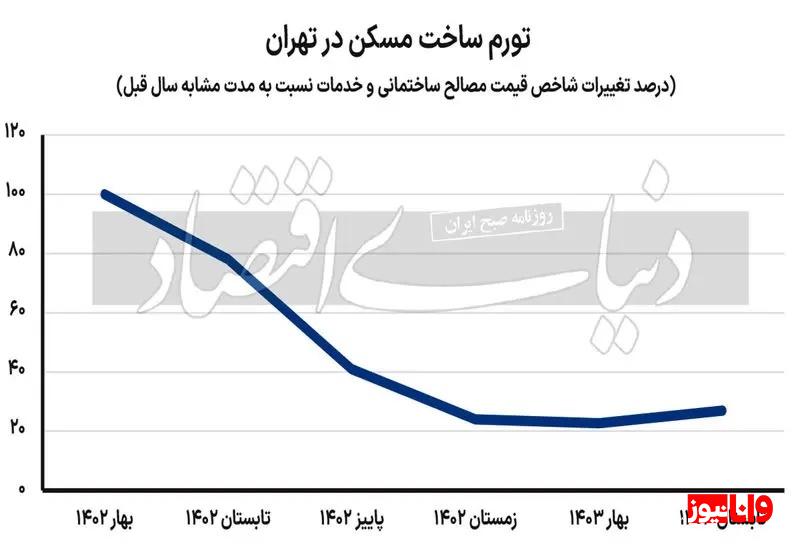 تورم ساخت از تورم مسکن سبقت گرفته است تورم ساخت از تورم مسکن سبقت گرفته است