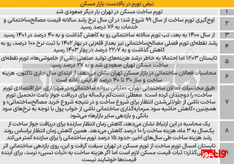 تورم ساخت از تورم مسکن سبقت گرفته است تورم ساخت از تورم مسکن سبقت گرفته است