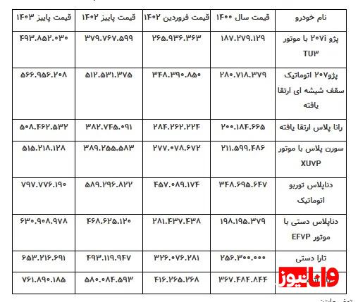 جا ماندن افزایش قیمت خودروها از تورم صنعت/ پیشنهاد خودروسازان افزایش ۴۰تا۴۵درصدی بود + جدول قیمت جا ماندن افزایش قیمت خودروها از تورم صنعت/ پیشنهاد خودروسازان افزایش ۴۰تا۴۵درصدی بود + جدول قیمت