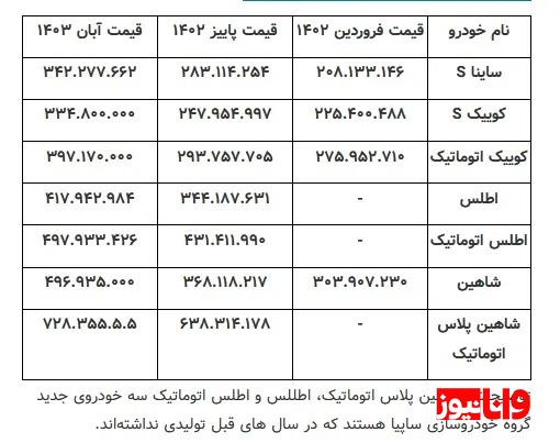 جا ماندن افزایش قیمت خودروها از تورم صنعت/ پیشنهاد خودروسازان افزایش ۴۰تا۴۵درصدی بود + جدول قیمت جا ماندن افزایش قیمت خودروها از تورم صنعت/ پیشنهاد خودروسازان افزایش ۴۰تا۴۵درصدی بود + جدول قیمت