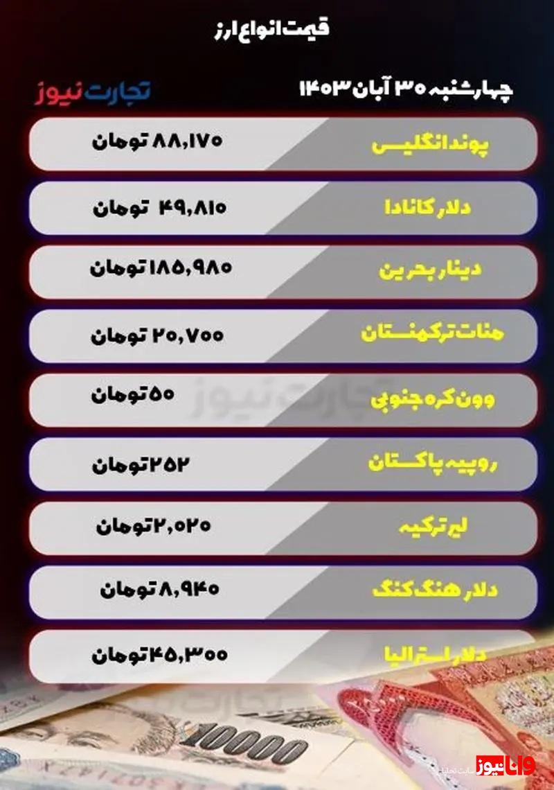 قیمت انواع ارز امروز چهارشنبه ۳۰ آبان ۱۴۰۳ / جهش لیر! قیمت انواع ارز امروز چهارشنبه ۳۰ آبان ۱۴۰۳ / جهش لیر!