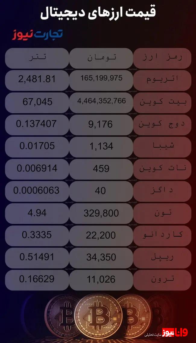 قیمت ارزهای دیجیتال امروز یکشنبه ۶ آبان ۱۴۰۳ + جدول قیمت ارزهای دیجیتال امروز یکشنبه ۶ آبان ۱۴۰۳ + جدول