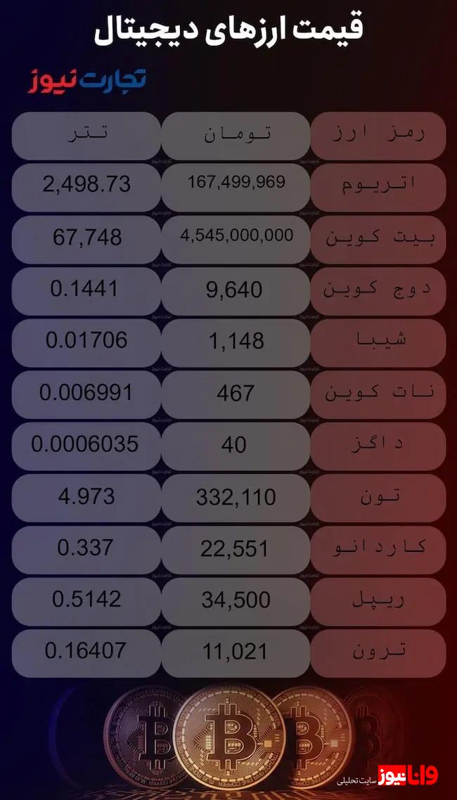 قیمت ارزهای دیجیتال امروز دوشنبه ۷ آبان ۱۴۰۳ + جدول قیمت ارزهای دیجیتال امروز دوشنبه ۷ آبان ۱۴۰۳ + جدول