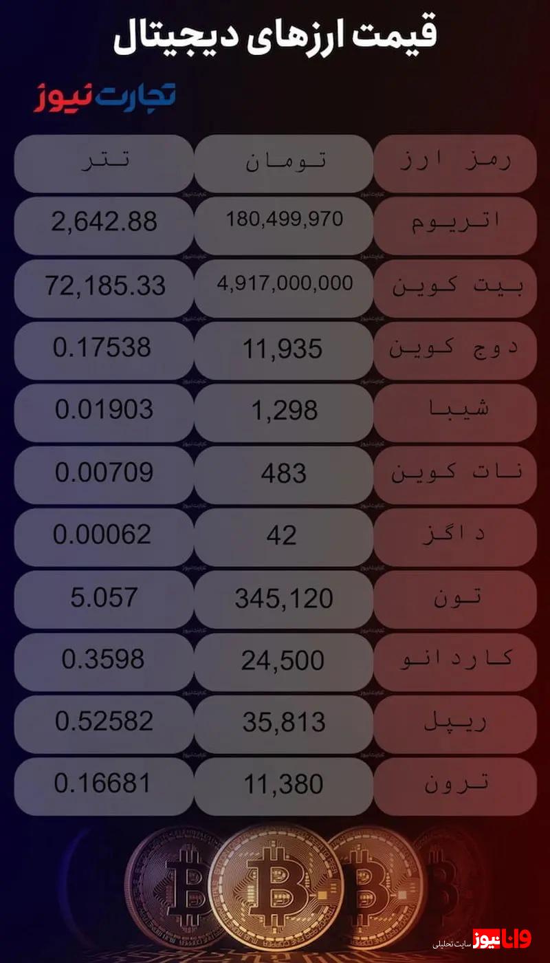 قیمت ارزهای دیجیتال امروز چهارشنبه ۹ آبان ۱۴۰۳ + جدول قیمت ارزهای دیجیتال امروز چهارشنبه ۹ آبان ۱۴۰۳ + جدول