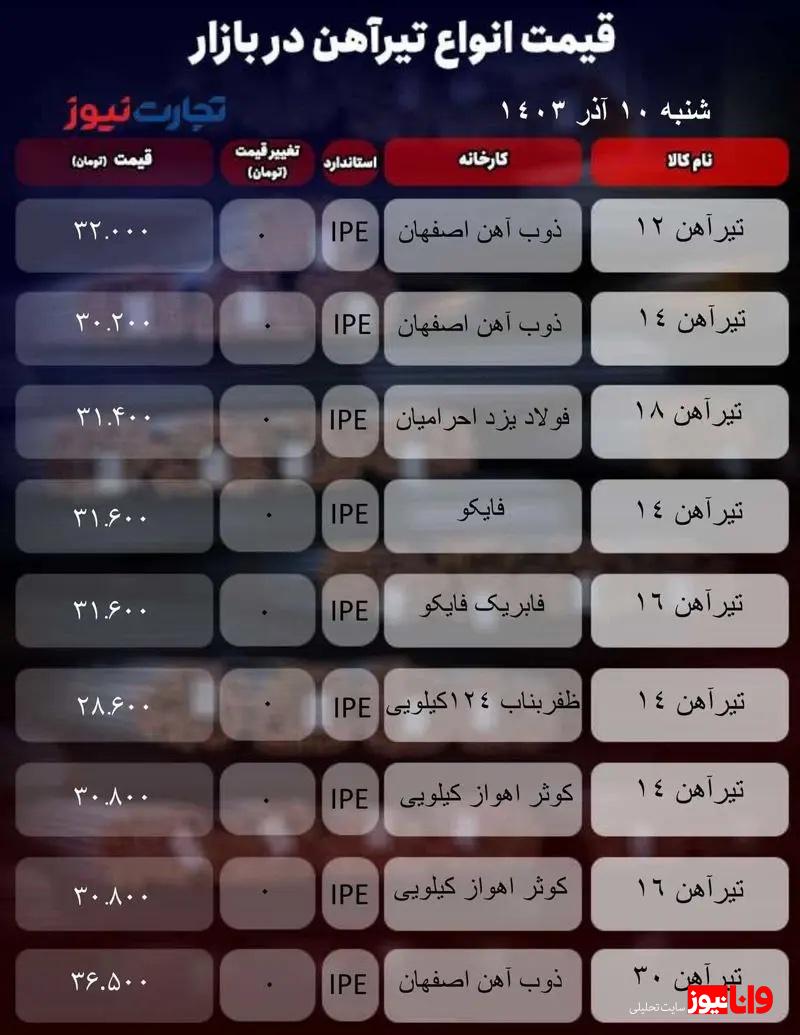 قیمت تیرآهن امروز ۱۰ آذر ۱۴۰۳/ نبض بازار کندتر شد + جدول قیمت تیرآهن امروز ۱۰ آذر ۱۴۰۳/ نبض بازار کندتر شد + جدول