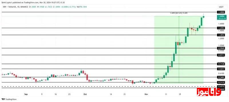 رکورد ۴۳ ماهه قیمت ریپل شکسته شد / پیش بینی قیمت این آلت کوین رکورد ۴۳ ماهه قیمت ریپل شکسته شد / پیش بینی قیمت این آلت کوین