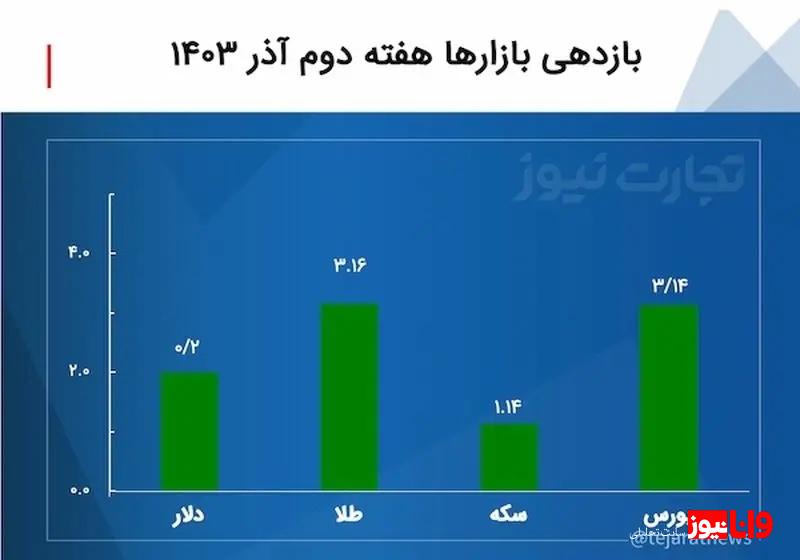 بازدهی بازارها هفته دوم آذر ۱۴۰۳ / بازدهی بورس و طلا در یک خط ایستاد بازدهی بازارها هفته دوم آذر ۱۴۰۳ / بازدهی بورس و طلا در یک خط ایستاد