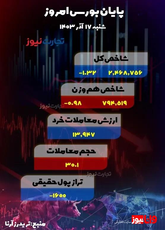 پایان بورس امروز ۱۷ آذر ۱۴۰۳ / ۱.۶ همت پول حقیقی از بورس خارج شد پایان بورس امروز ۱۷ آذر ۱۴۰۳ / ۱.۶ همت پول حقیقی از بورس خارج شد