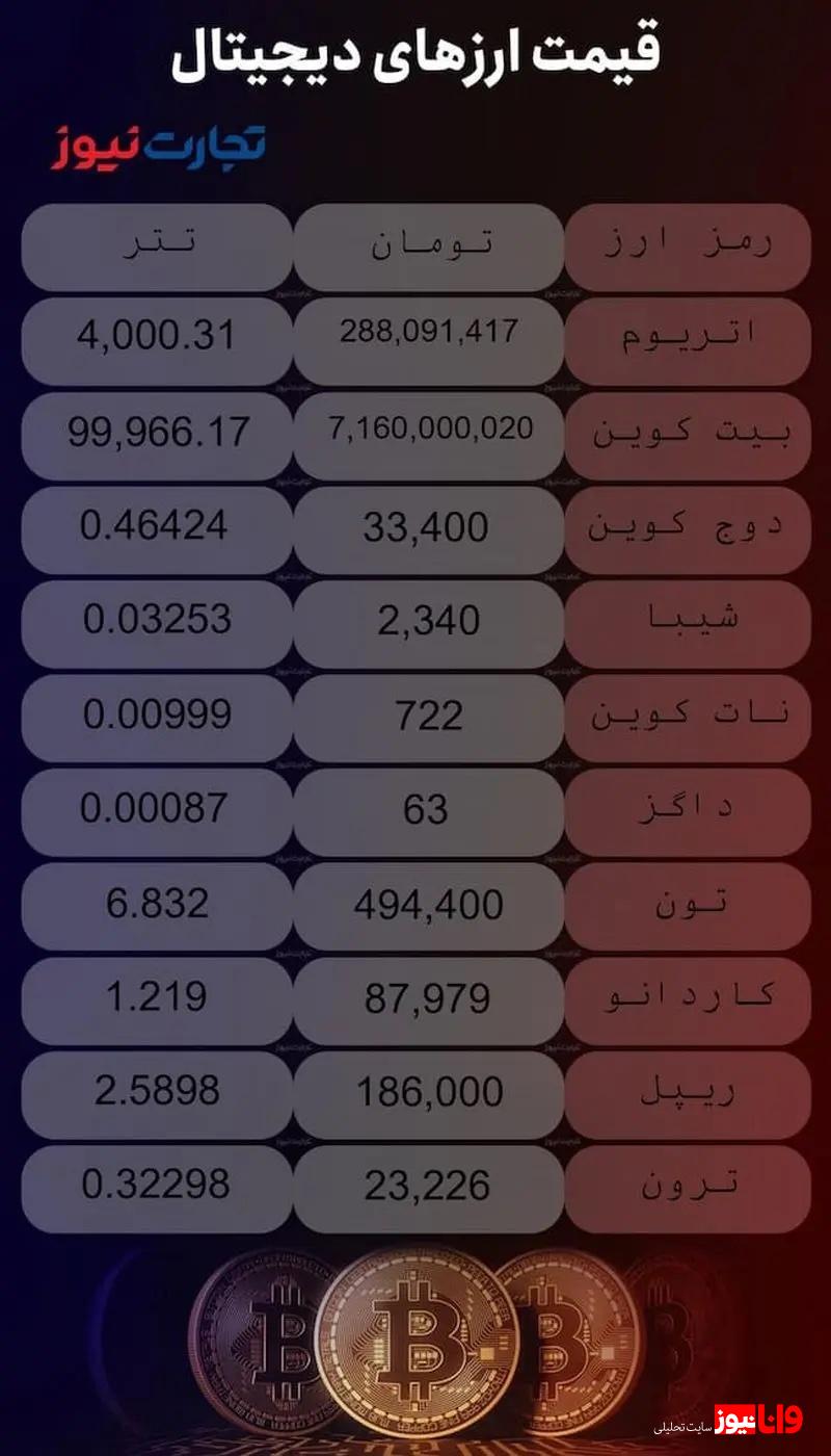 قیمت ارزهای دیجیتال امروز یکشنبه ۱۸ آذر ۱۴۰۳ + جدول