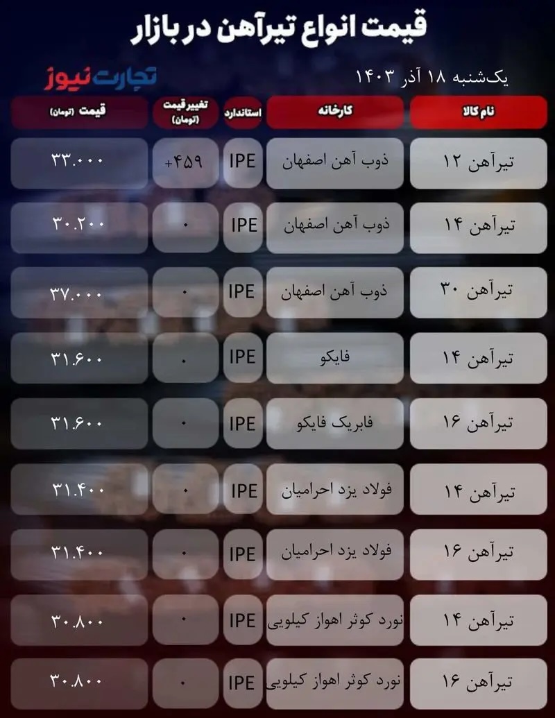 قیمت تیرآهن امروز یکشنبه ۱۸ آذر ۱۴۰۳ + جدول قیمت تیرآهن امروز یکشنبه ۱۸ آذر ۱۴۰۳ + جدول