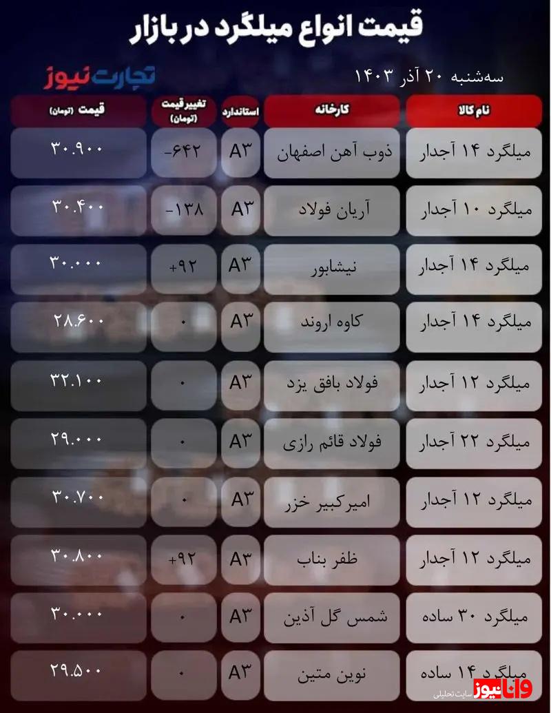 قیمت میلگرد امروز ۲۰ آذر ۱۴۰۳/ بازار در سرمای پاییزی منجمد شد + جدول