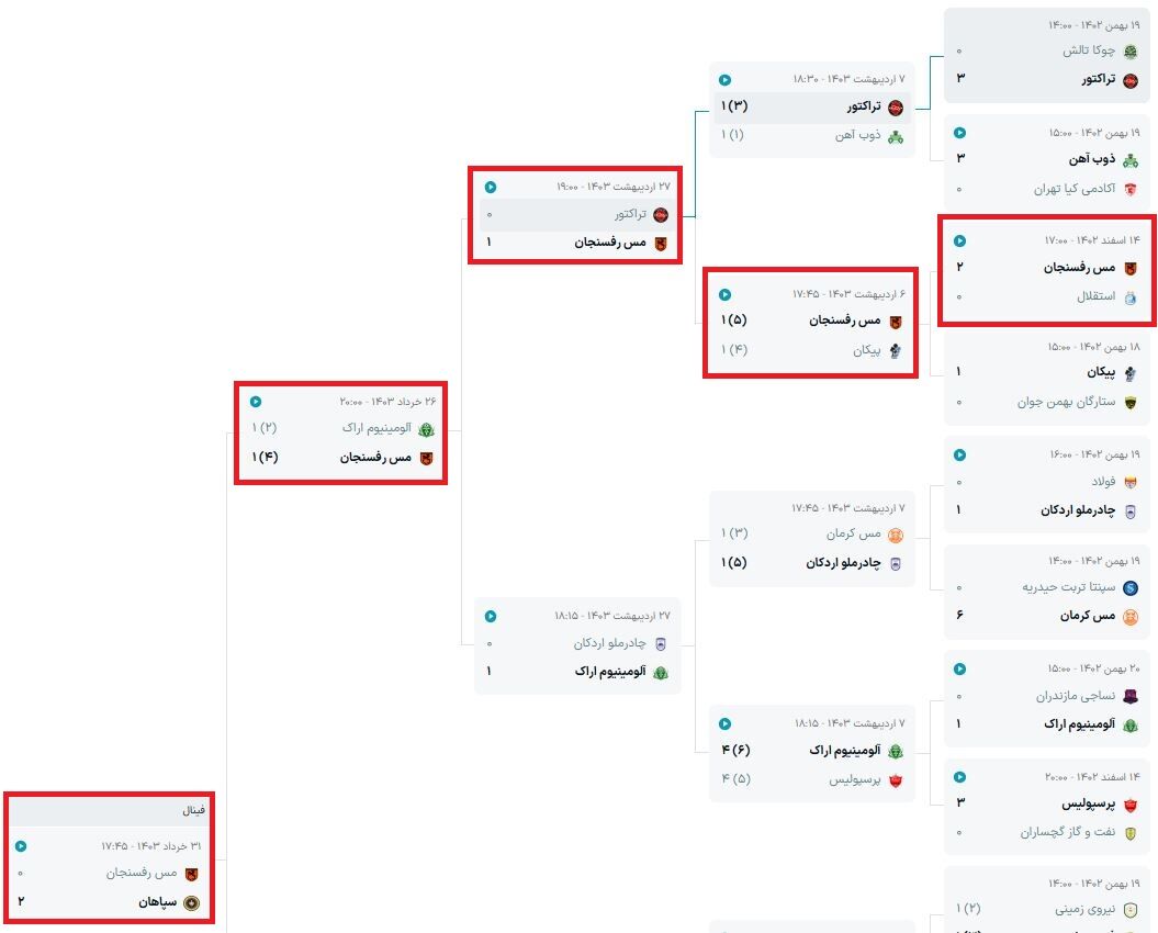 پاقدم خوب استقلال برای کرمانی‌ها؛ وقتی حریف نکونام در جام حذفی قبل به فینال رسید +جدول