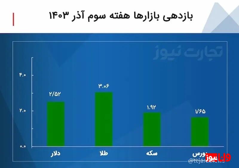 بازدهی بازارها هفته سوم آذر ۱۴۰۳ / طلا و بورس بیشترین و کمترین بازدهی هفتگی را ثبت کردند