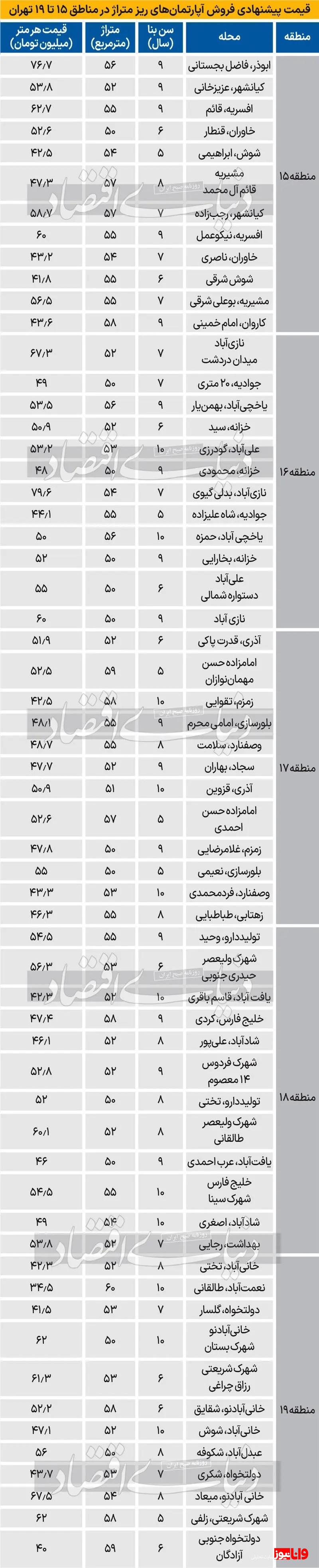 خانه های ۵۰ متری در تهران چند؟+جدول قیمت‌ها