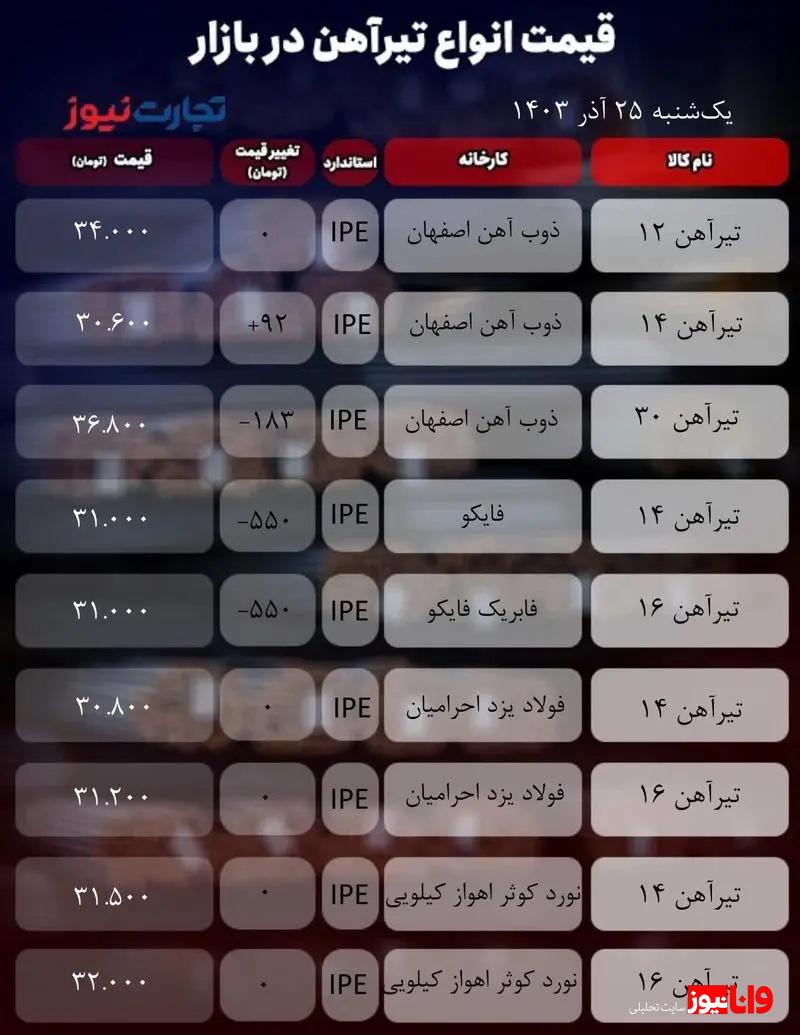قیمت تیرآهن امروز ۲۵ آذر ۱۴۰۳/ رکود بازار ادامه دارد + جدول