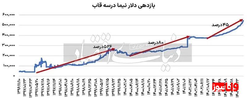 دلار نیما چقدر رشد می‌کند؟
