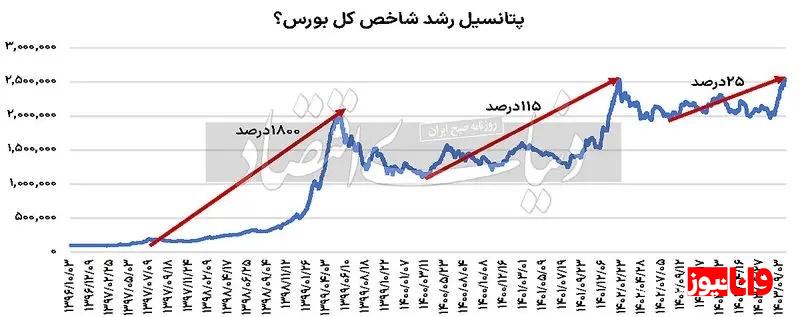 دلار نیما چقدر رشد می‌کند؟