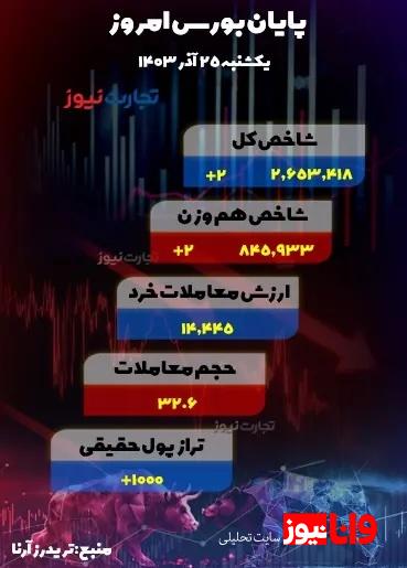 گزارش بورس امروز یکشنبه ۲۵ آذر ۱۴۰۳ گزارش بورس امروز یکشنبه ۲۵ آذر ۱۴۰۳