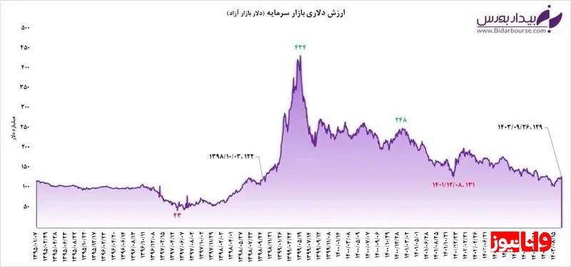ارزش دلاری همچنان پایین است !