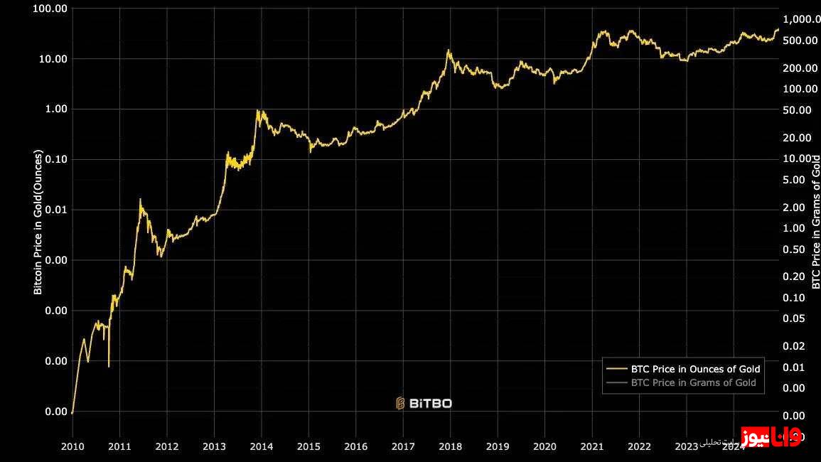 ثبت رکورد جدید بیت کوین و صعود به سطح ۱۰۶ هزار دلار / پیش بینی جدید قیمت طلای دیجیتال ثبت رکورد جدید بیت کوین و صعود به سطح ۱۰۶ هزار دلار / پیش بینی جدید قیمت طلای دیجیتال