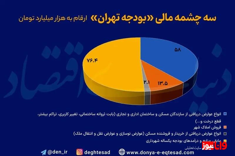 رکود مسکن به بودجه شهرداری چقدر آسیب زد؟ رکود مسکن به بودجه شهرداری چقدر آسیب زد؟