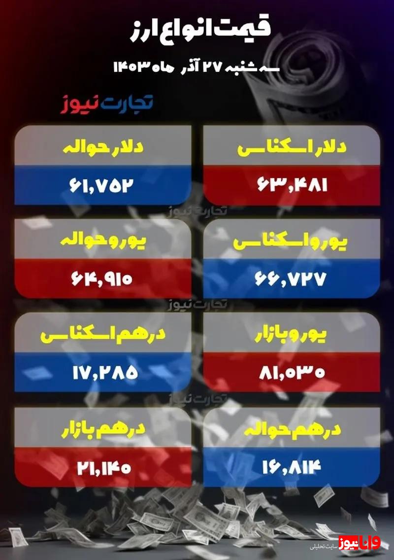 قیمت دلار امروز ۲۷ آذر ۱۴۰۳ / دلار در کمتر از یک ساعت ۱۷۰۰ تومان گران شد! قیمت دلار امروز ۲۷ آذر ۱۴۰۳ / دلار در کمتر از یک ساعت ۱۷۰۰ تومان گران شد!