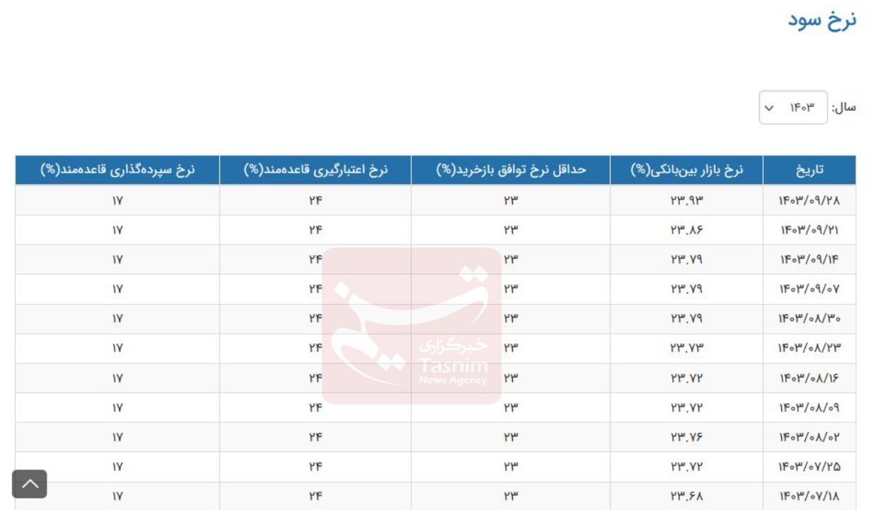 نرخ سود بانکی|سود بانکی , بانک مرکزی جمهوری اسلامی ایران ,