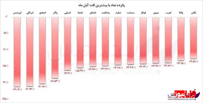 کدام سهم‌ها در آبان بیشترین افت قیمت را ثبت کردند؟